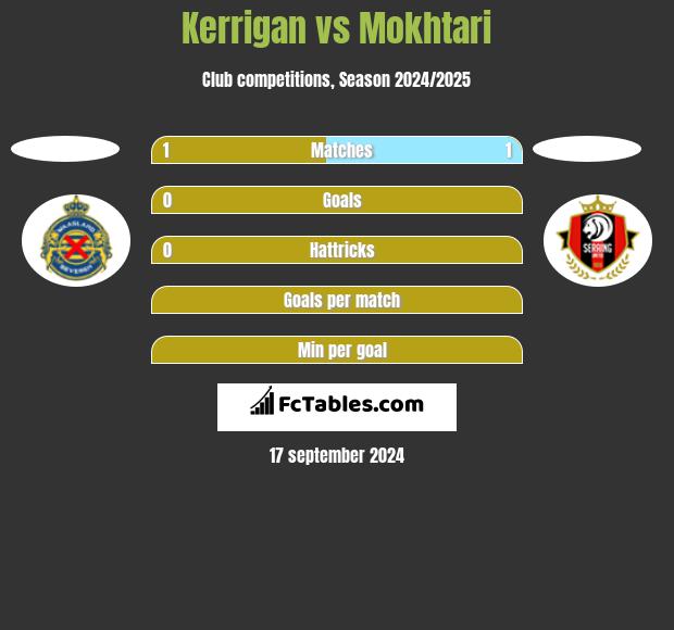 Kerrigan vs Mokhtari h2h player stats