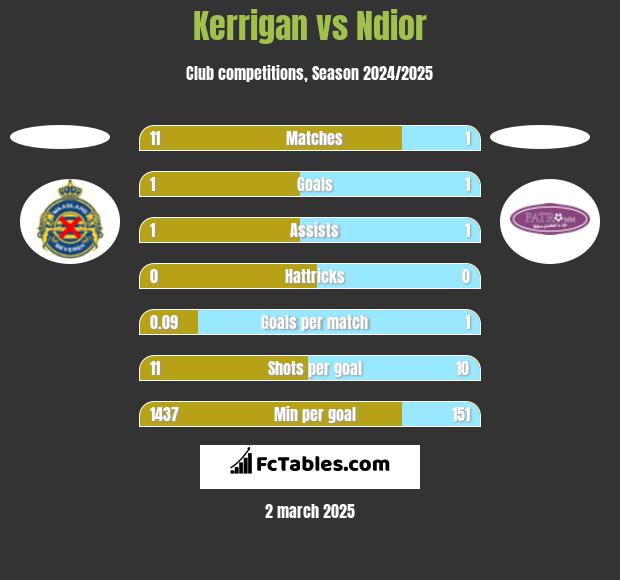 Kerrigan vs Ndior h2h player stats