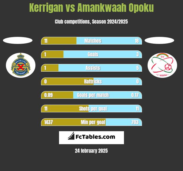 Kerrigan vs Amankwaah Opoku h2h player stats