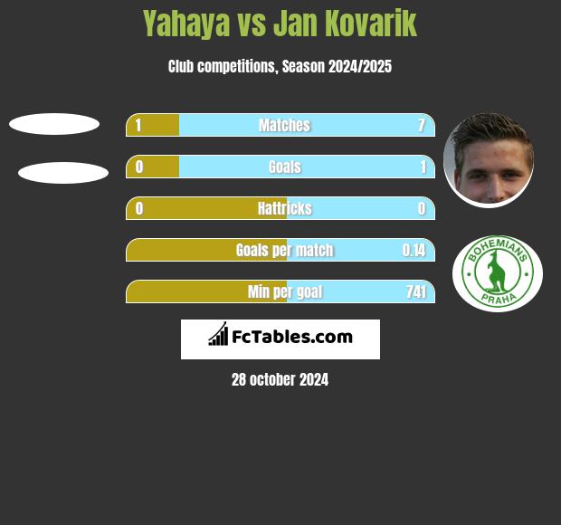 Yahaya vs Jan Kovarik h2h player stats