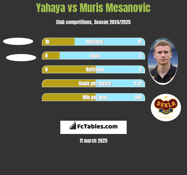 Yahaya vs Muris Mesanovic h2h player stats