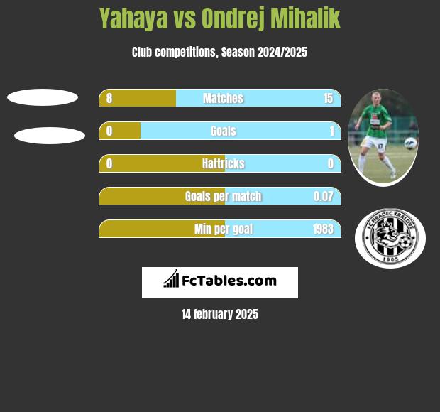 Yahaya vs Ondrej Mihalik h2h player stats