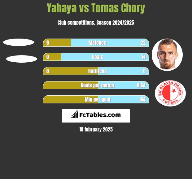 Yahaya vs Tomas Chory h2h player stats