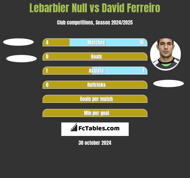 Lebarbier Null vs David Ferreiro h2h player stats