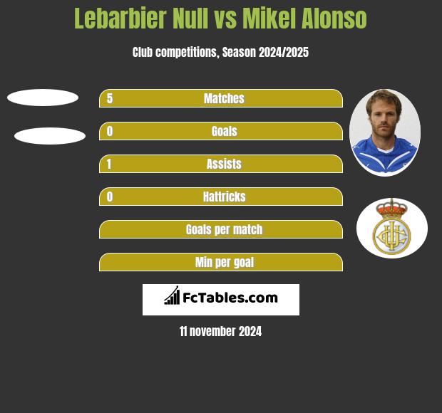 Lebarbier Null vs Mikel Alonso h2h player stats