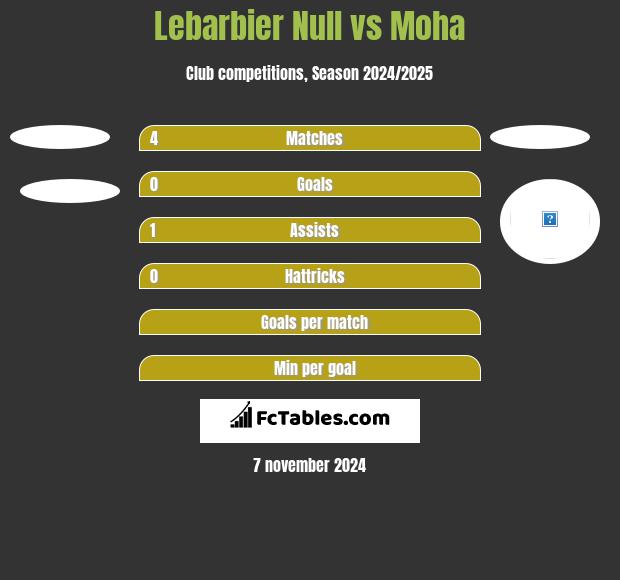 Lebarbier Null vs Moha h2h player stats