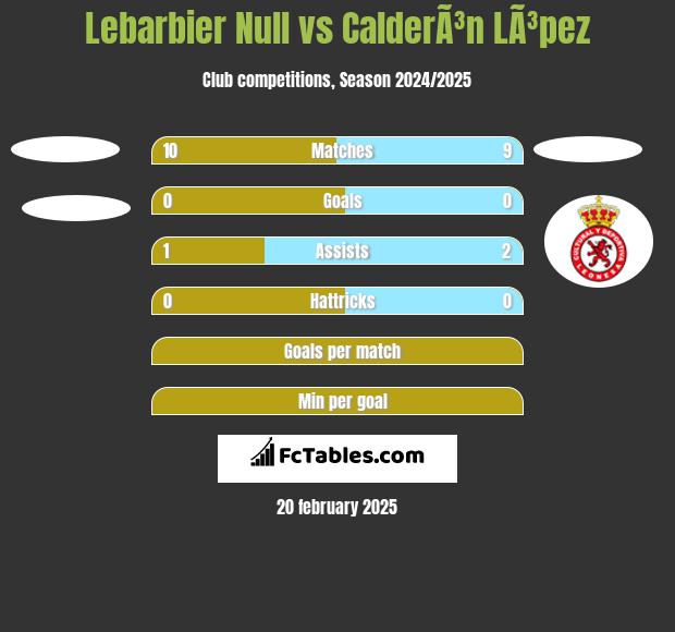 Lebarbier Null vs CalderÃ³n LÃ³pez h2h player stats