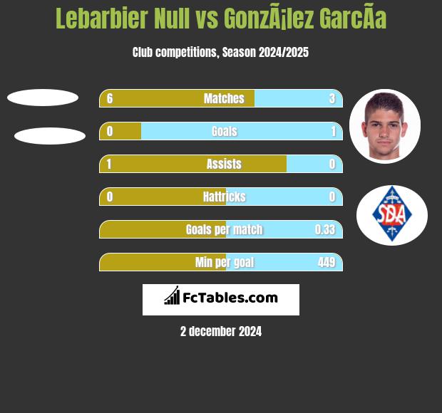 Lebarbier Null vs GonzÃ¡lez GarcÃ­a h2h player stats