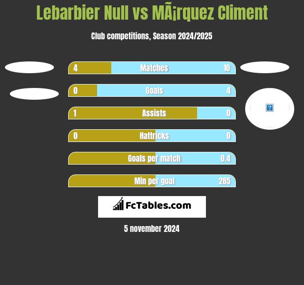 Lebarbier Null vs MÃ¡rquez Climent h2h player stats