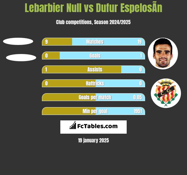 Lebarbier Null vs Dufur EspelosÃ­n h2h player stats