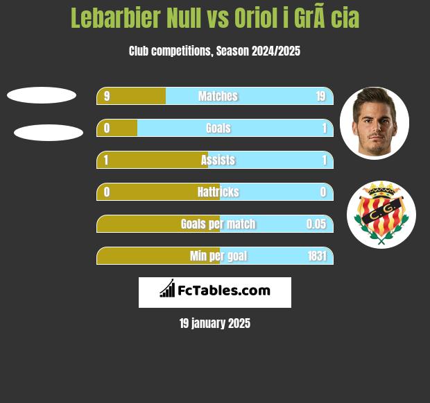 Lebarbier Null vs Oriol i GrÃ cia h2h player stats