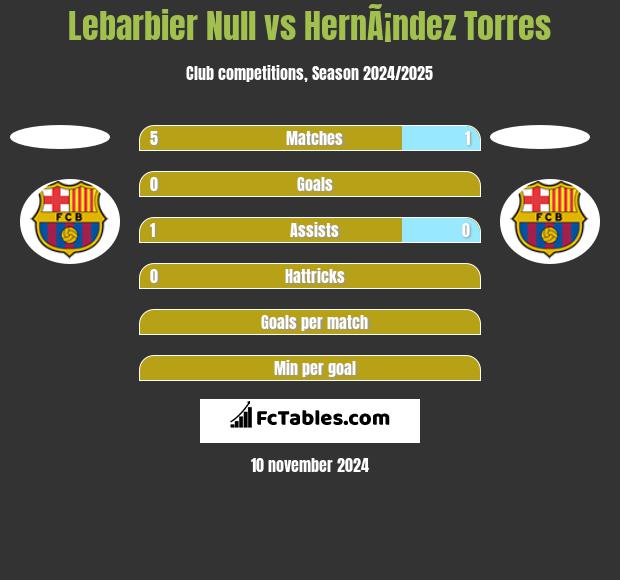 Lebarbier Null vs HernÃ¡ndez Torres h2h player stats