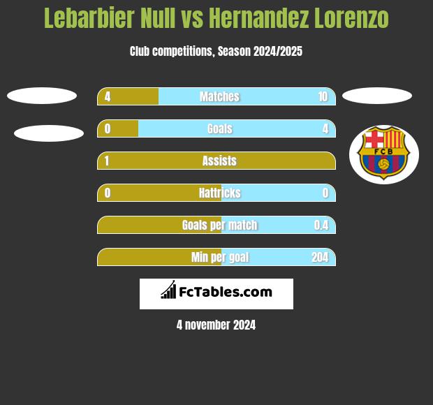 Lebarbier Null vs Hernandez Lorenzo h2h player stats