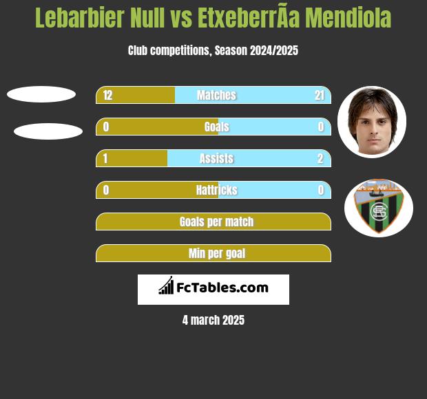 Lebarbier Null vs EtxeberrÃ­a Mendiola h2h player stats