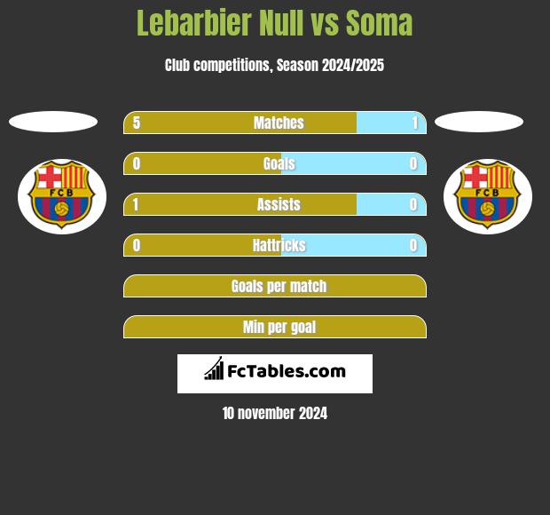 Lebarbier Null vs Soma h2h player stats