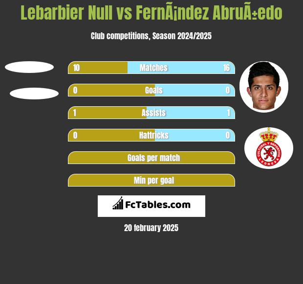 Lebarbier Null vs FernÃ¡ndez AbruÃ±edo h2h player stats