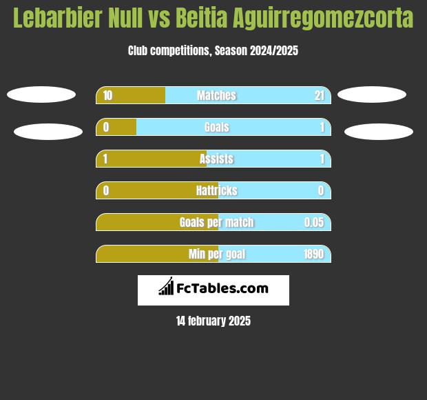 Lebarbier Null vs Beitia Aguirregomezcorta h2h player stats