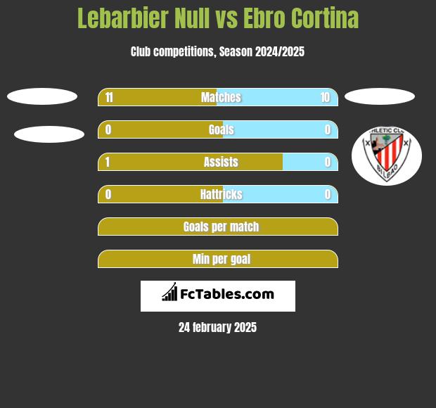 Lebarbier Null vs Ebro Cortina h2h player stats