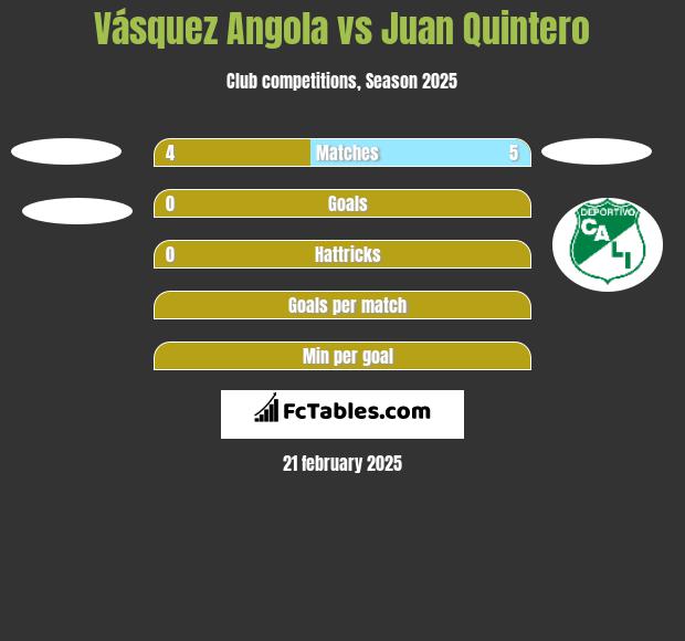 Vásquez Angola vs Juan Quintero h2h player stats