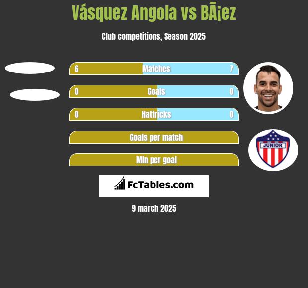 Vásquez Angola vs BÃ¡ez h2h player stats