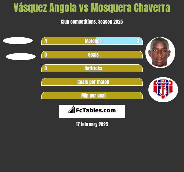 Vásquez Angola vs Mosquera Chaverra h2h player stats