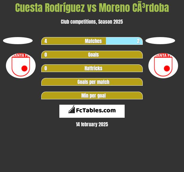 Cuesta Rodríguez vs Moreno CÃ³rdoba h2h player stats