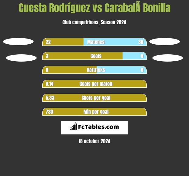 Cuesta Rodríguez vs CarabalÃ­ Bonilla h2h player stats