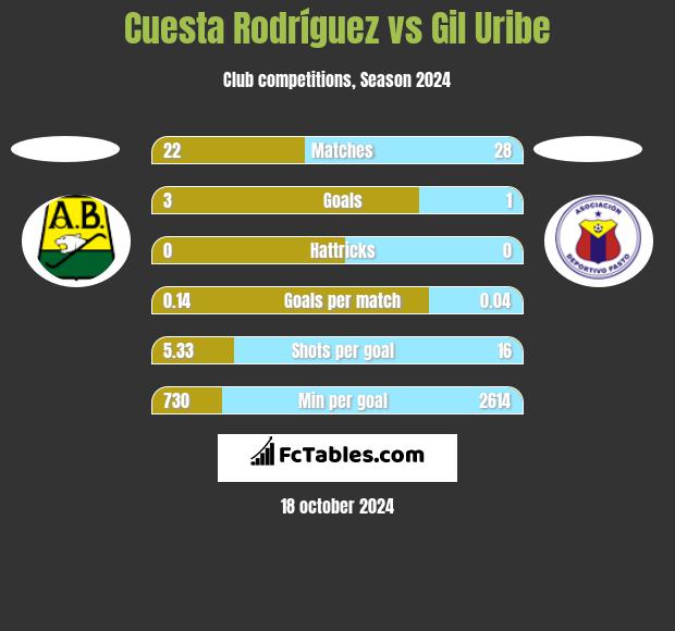 Cuesta Rodríguez vs Gil Uribe h2h player stats