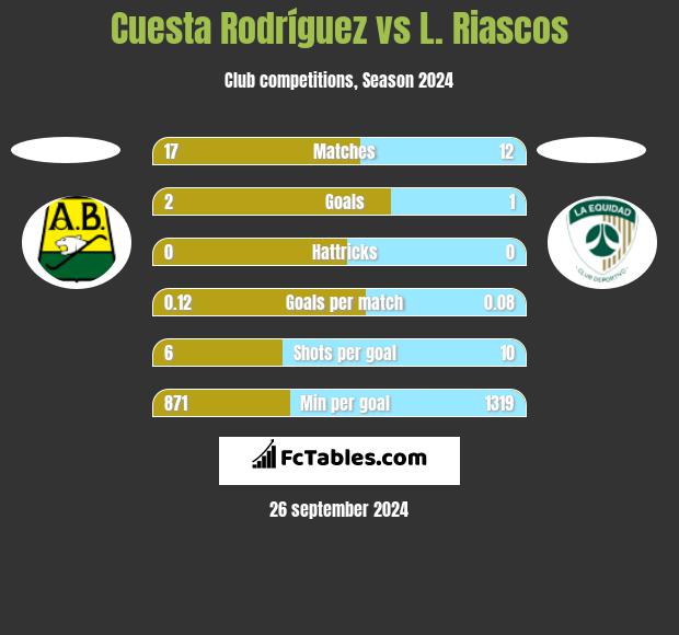 Cuesta Rodríguez vs L. Riascos h2h player stats