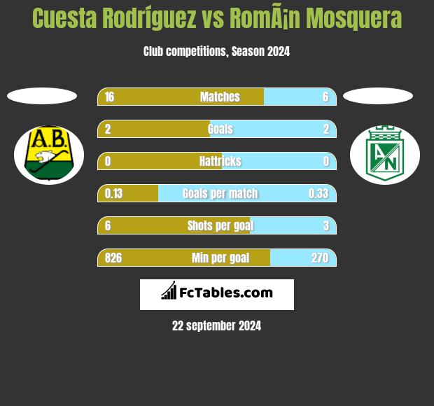 Cuesta Rodríguez vs RomÃ¡n Mosquera h2h player stats