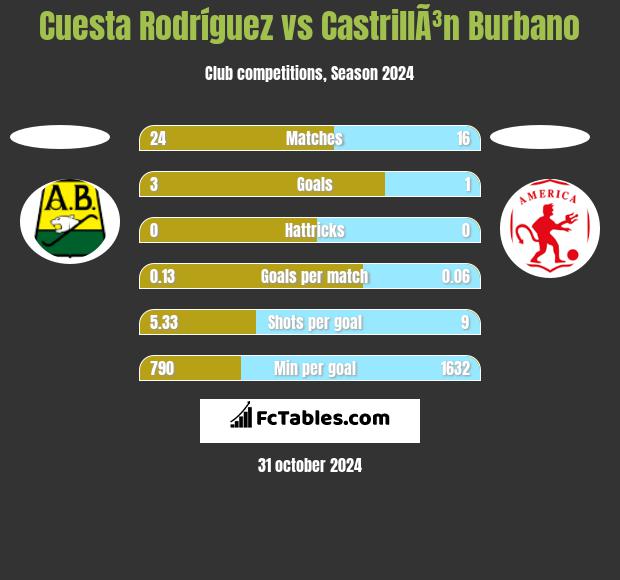 Cuesta Rodríguez vs CastrillÃ³n Burbano h2h player stats