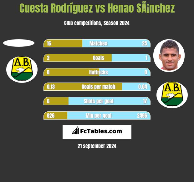 Cuesta Rodríguez vs Henao SÃ¡nchez h2h player stats