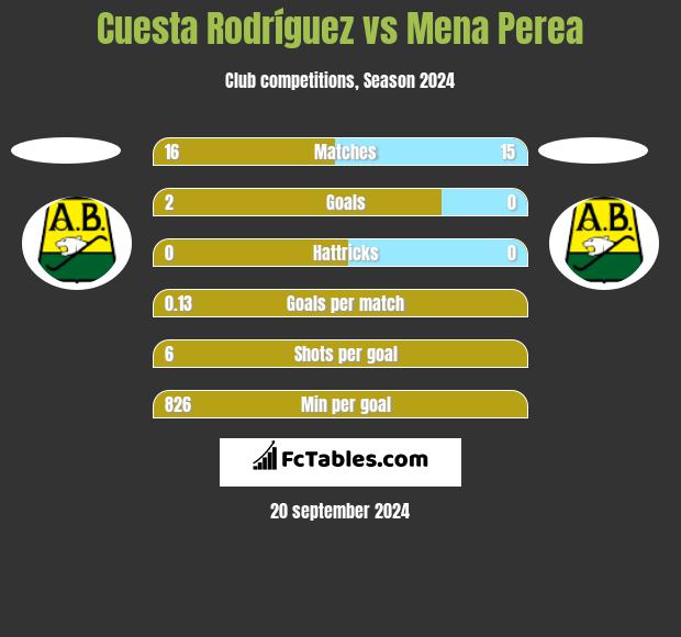 Cuesta Rodríguez vs Mena Perea h2h player stats