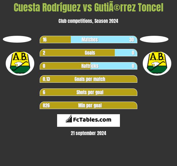 Cuesta Rodríguez vs GutiÃ©rrez Toncel h2h player stats