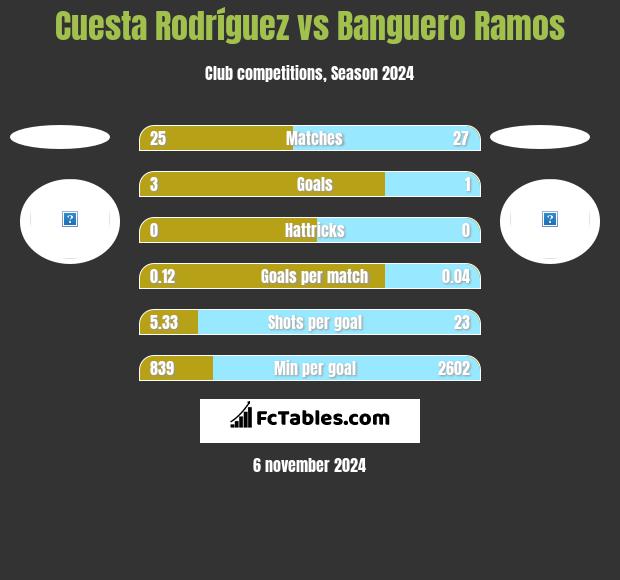 Cuesta Rodríguez vs Banguero Ramos h2h player stats