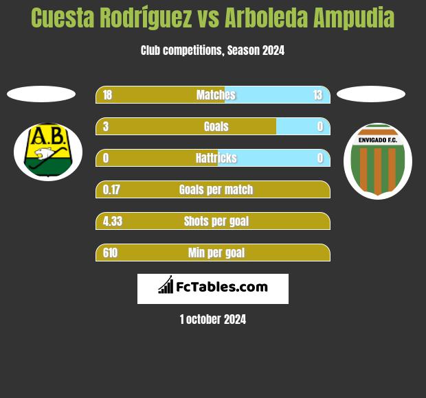 Cuesta Rodríguez vs Arboleda Ampudia h2h player stats