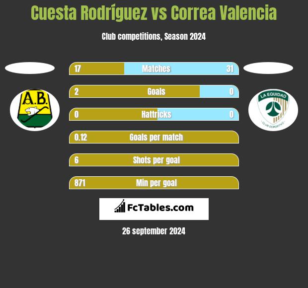 Cuesta Rodríguez vs Correa Valencia h2h player stats