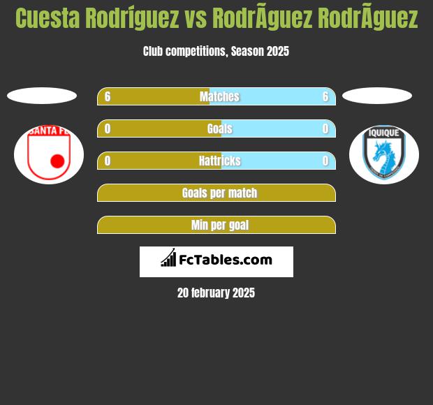 Cuesta Rodríguez vs RodrÃ­guez RodrÃ­guez h2h player stats