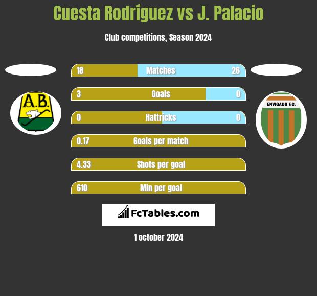 Cuesta Rodríguez vs J. Palacio h2h player stats