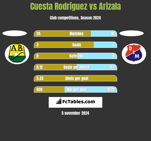 Cuesta Rodríguez vs Arizala h2h player stats