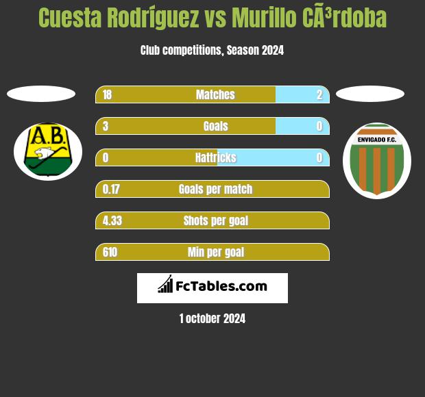 Cuesta Rodríguez vs Murillo CÃ³rdoba h2h player stats