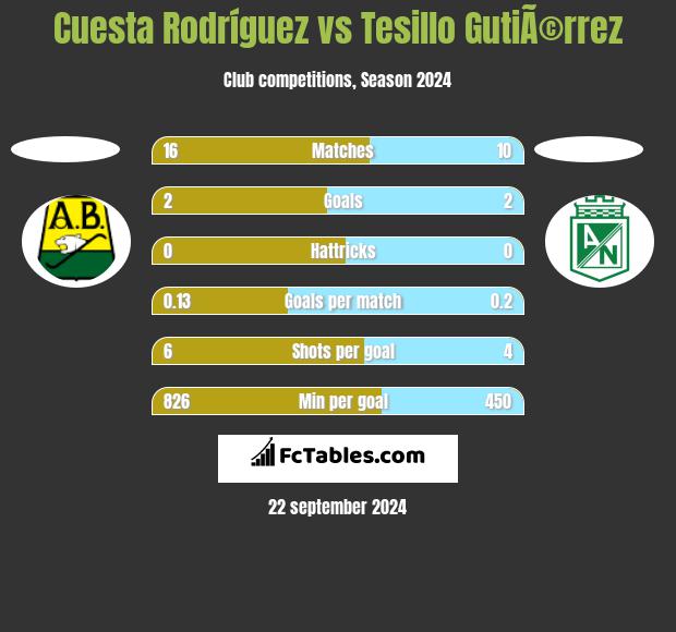 Cuesta Rodríguez vs Tesillo GutiÃ©rrez h2h player stats