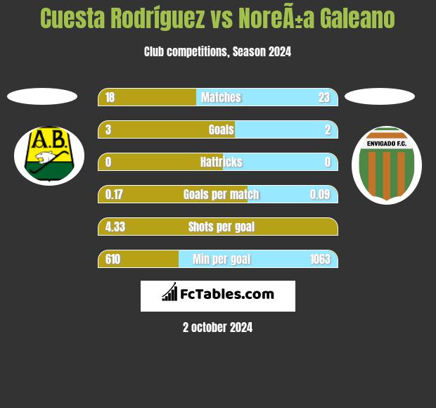 Cuesta Rodríguez vs NoreÃ±a Galeano h2h player stats