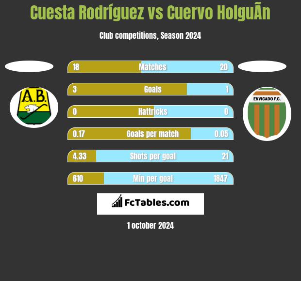 Cuesta Rodríguez vs Cuervo HolguÃ­n h2h player stats