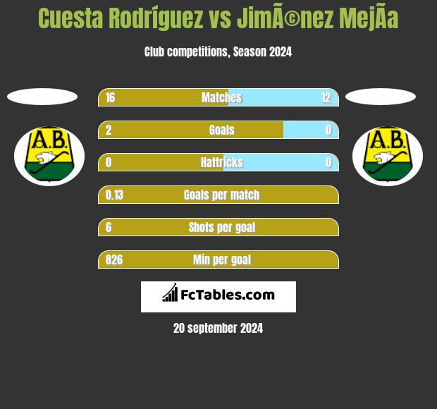 Cuesta Rodríguez vs JimÃ©nez MejÃ­a h2h player stats