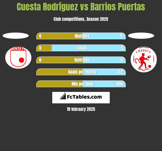 Cuesta Rodríguez vs Barrios Puertas h2h player stats