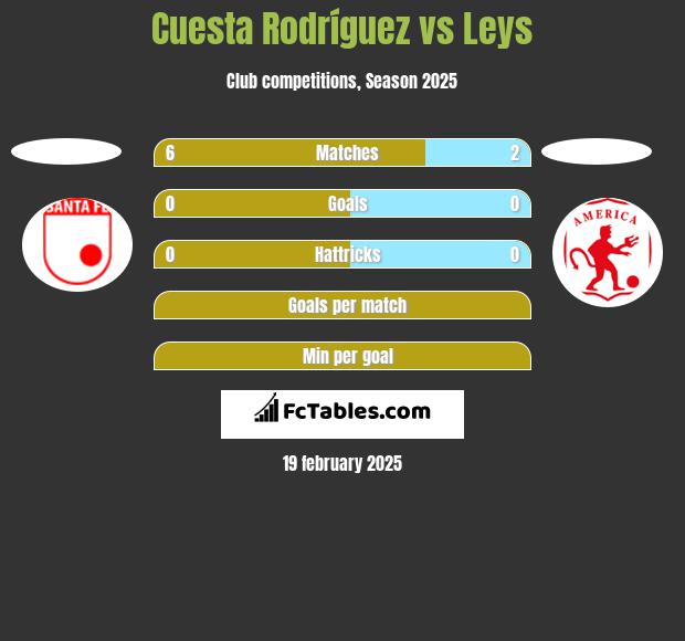 Cuesta Rodríguez vs Leys h2h player stats