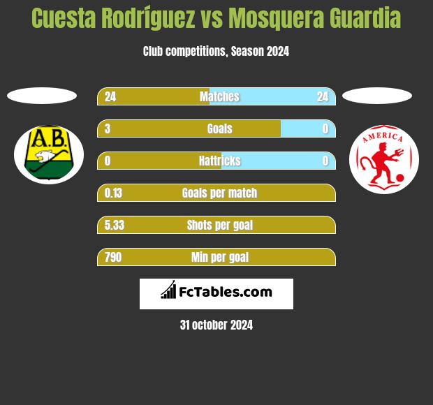 Cuesta Rodríguez vs Mosquera Guardia h2h player stats