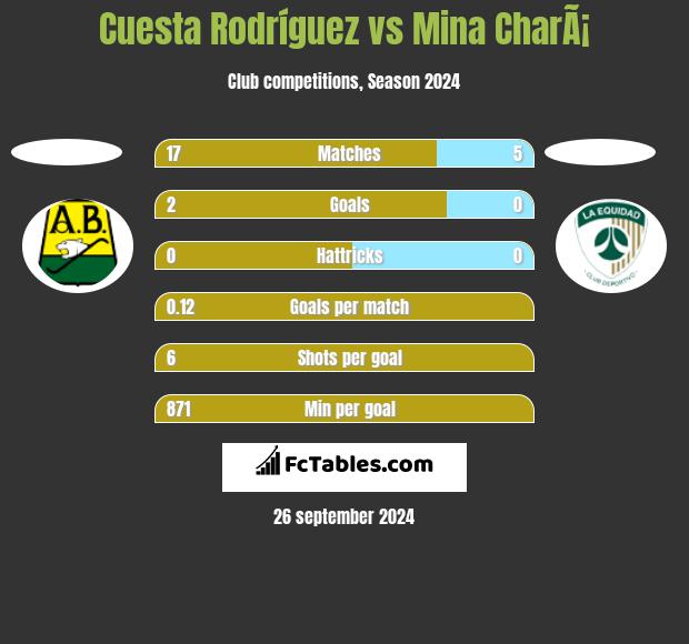 Cuesta Rodríguez vs Mina CharÃ¡ h2h player stats