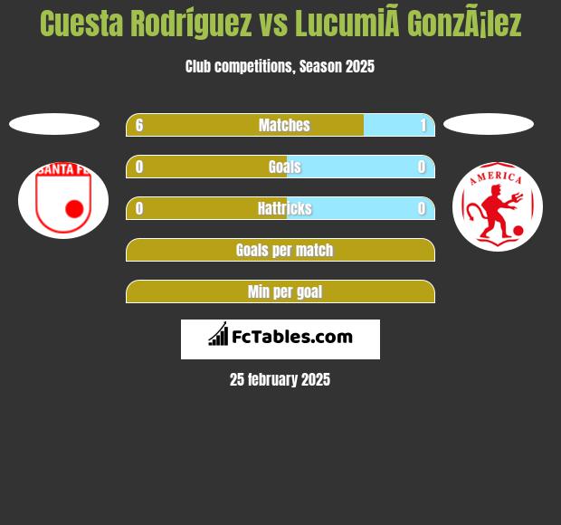 Cuesta Rodríguez vs LucumiÃ­ GonzÃ¡lez h2h player stats